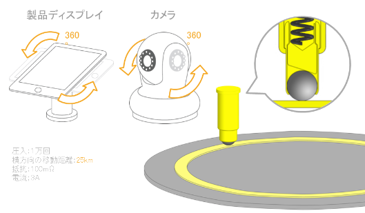 横方向移動式コネクタ、左から製品ディスプレイ、カメラの図