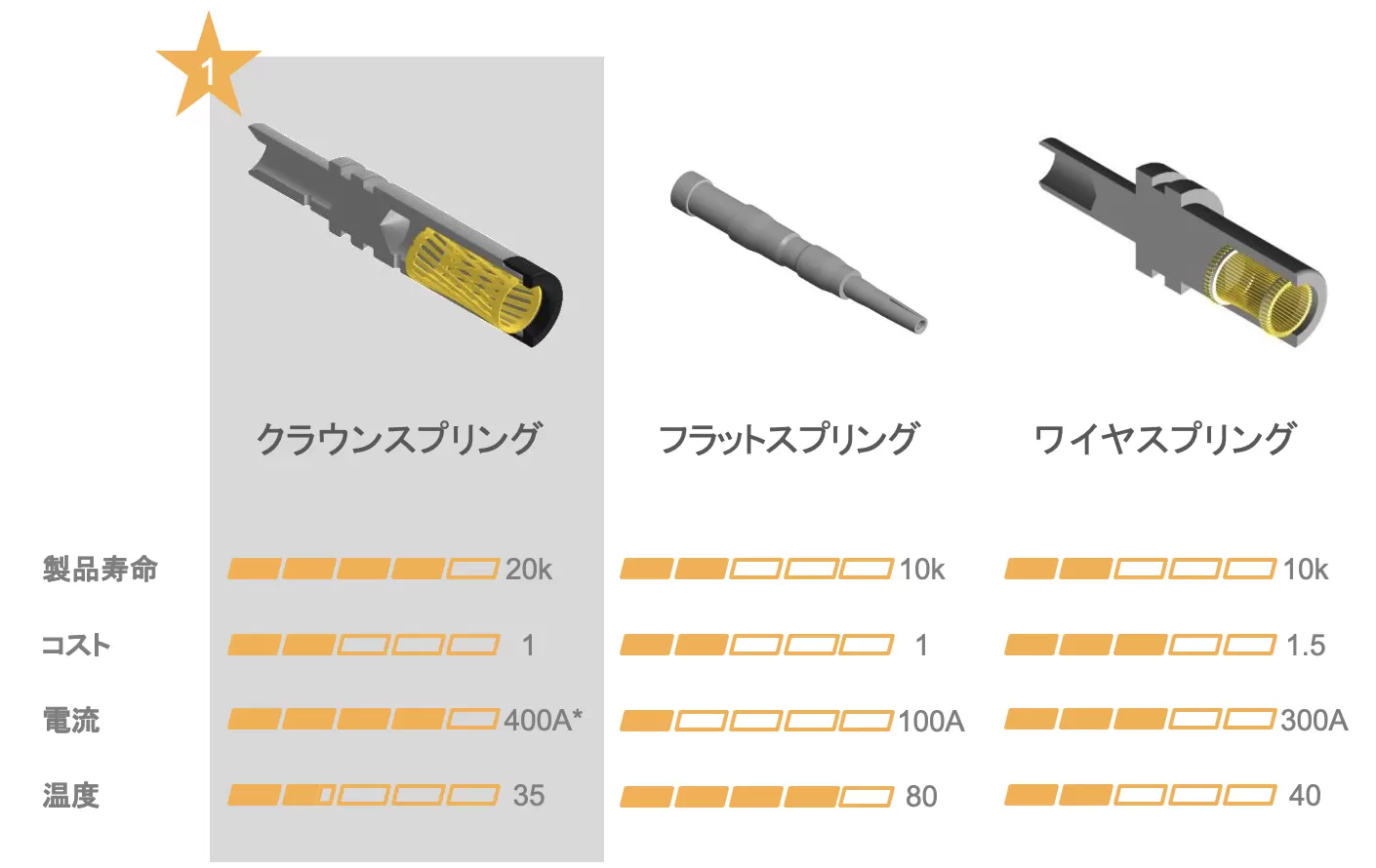 大電流ポゴピンコネクタ サンプル入荷のお知らせ 株式会社シー シー ピー ジャパン