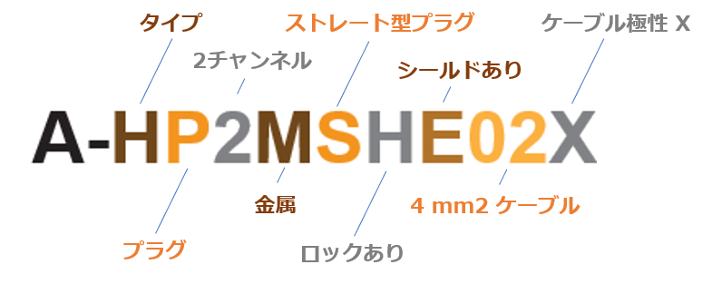 製品コードの記載方法の説明図